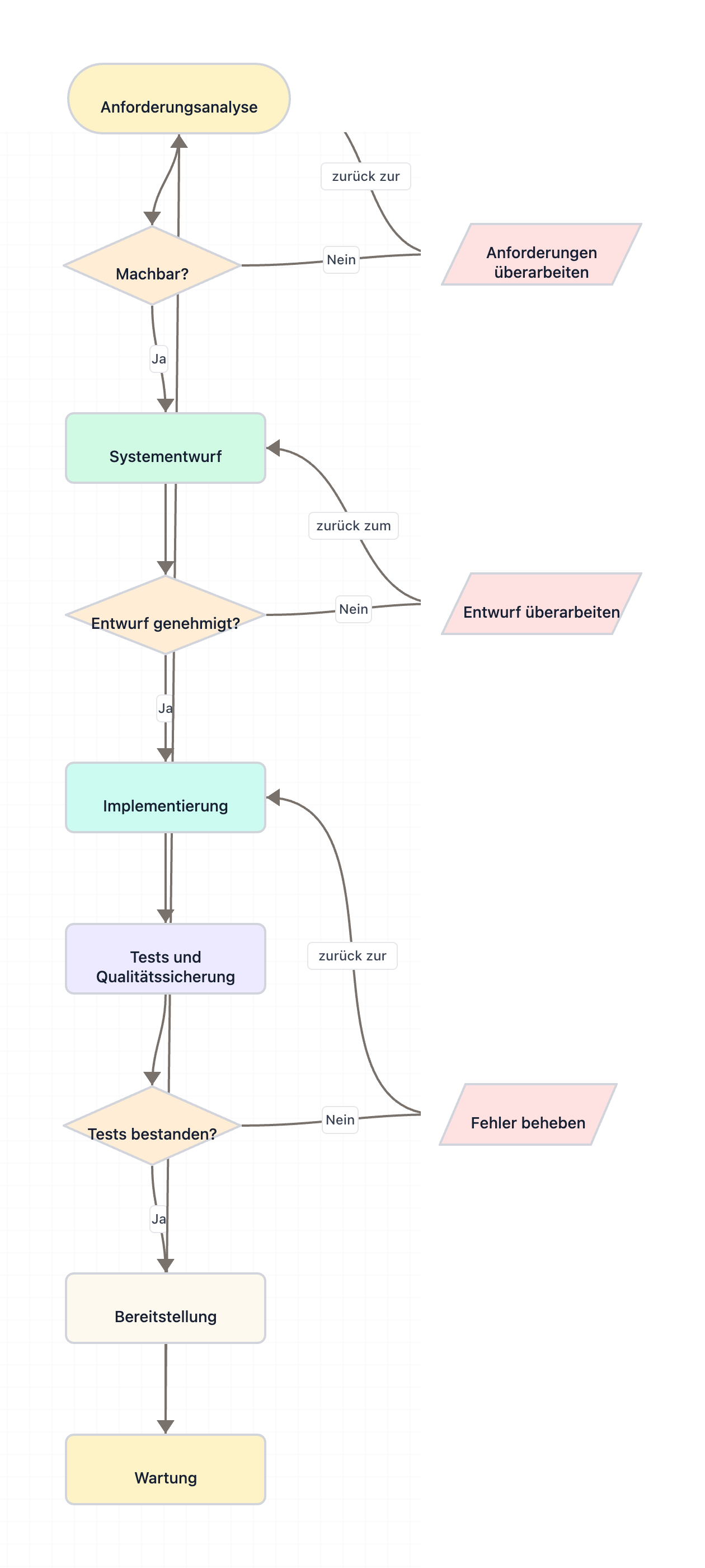 Exportiertes deutsches Ablaufdiagramm zur Softwareentwicklung mit Anforderungsanalyse, Entwurf, Tests und beschrifteten Entscheidungspfaden
